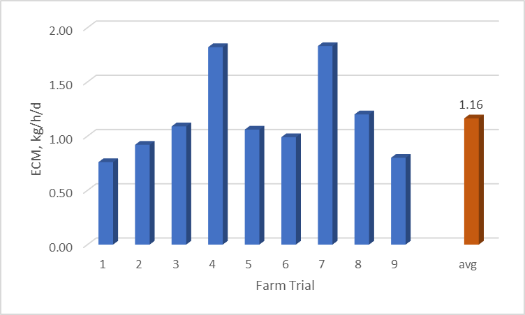 farm trial